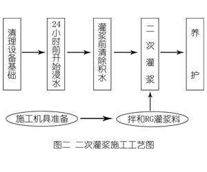 雨城灌浆料施工工艺—文字完整版